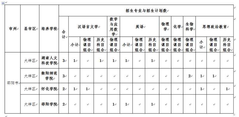 2021年大祥区高中起点本科层次乡村初中教师公费定向培养省级项目计划_邵商网