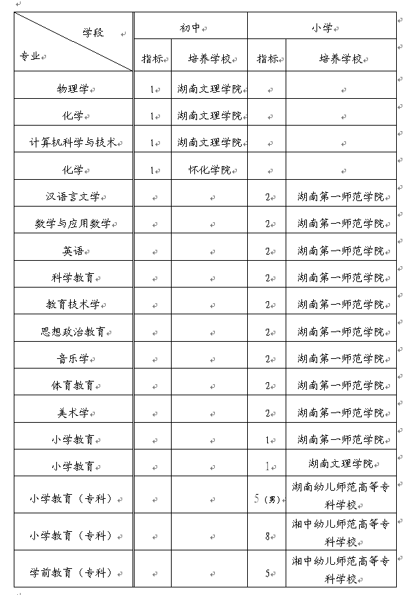 2020年大祥区初中起点专、本科层次农村教师定向培养招生公告(图1)