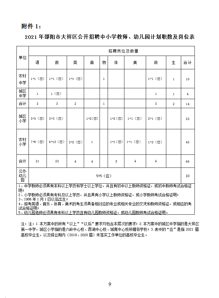 2021年度邵阳市大祥区公开招聘中小学、幼儿园教师的公告(图1)