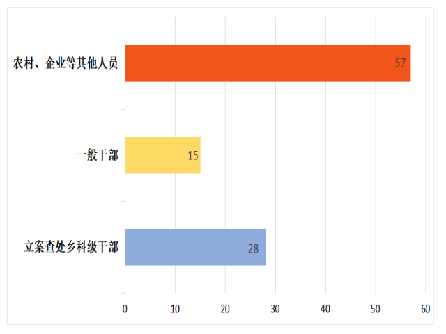 大祥区2021年纪检监察机关监督检查审查调查情况公布(图2)