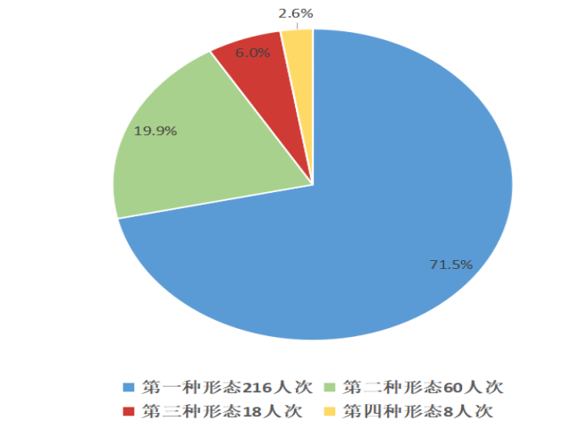 大祥区2021年纪检监察机关监督检查审查调查情况公布(图3)