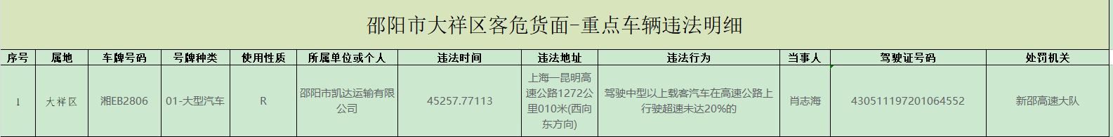 大祥区2023年12月份重点运输企业、车辆高速公路交通违法行为曝光(图1)