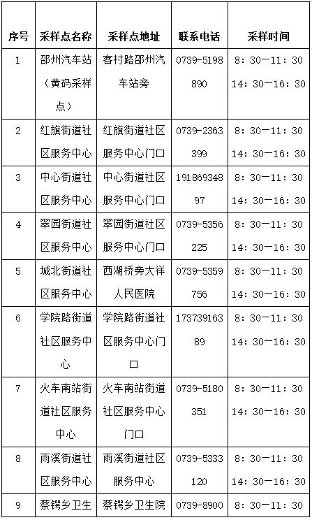 邵阳市大祥区新冠肺炎疫情便民采样点公告(图1)